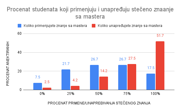 Procenat studenata koji primenjuju i unapređuju stečeno znanje sa mastera