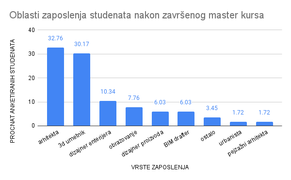 Oblasti zaposlenja studenata nakon završenog master kursa