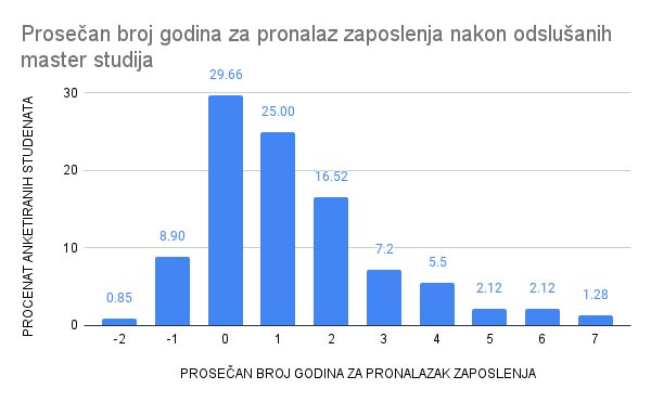 Prosečan broj godina za pronalazak zaposlenja nakon odslušanih master studija