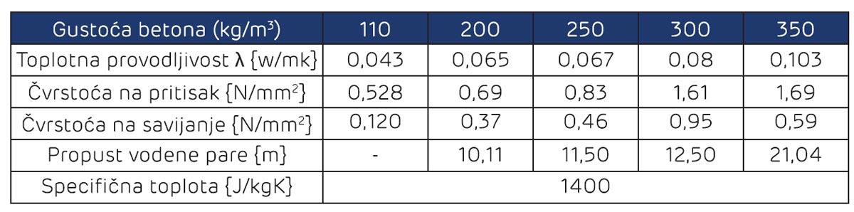 Tabela 2 - Glavna fizika i tehnička svojstva Politerm lakog betona
