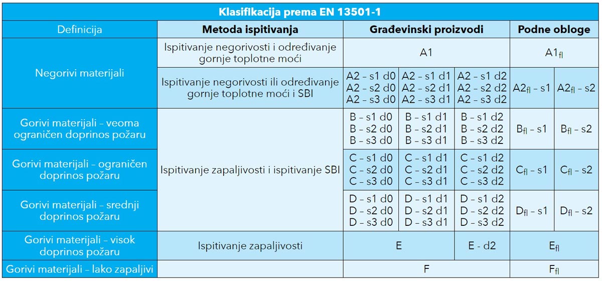 Klasifikacija prema EN 13501-1