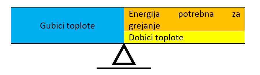 Bilans gubitaka i dobitaka toplote