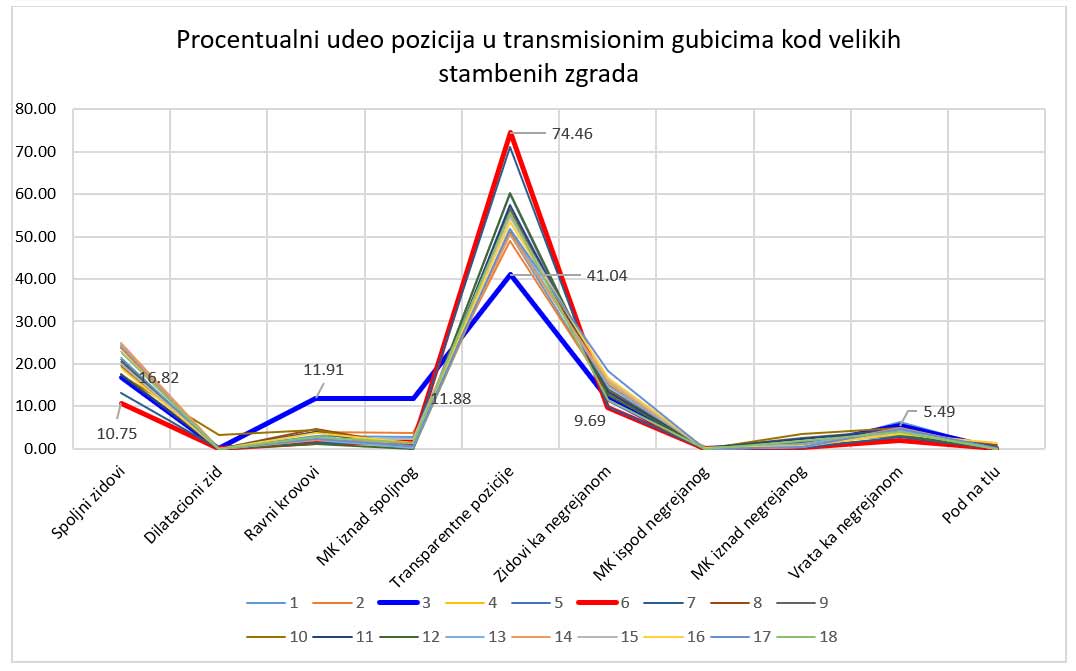 Procentualni udeo pozicija u transmisionim gubicima kod velikih stambenih zgrada