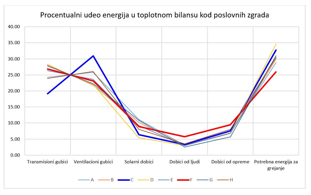 Procentualni udeo energija u toplotnom bilansu kod poslovnih zgrada