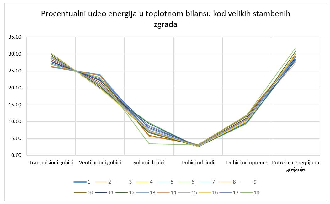 Procentualni udeo energija u toplotnom bilansu kod velikih stambenih zgrada