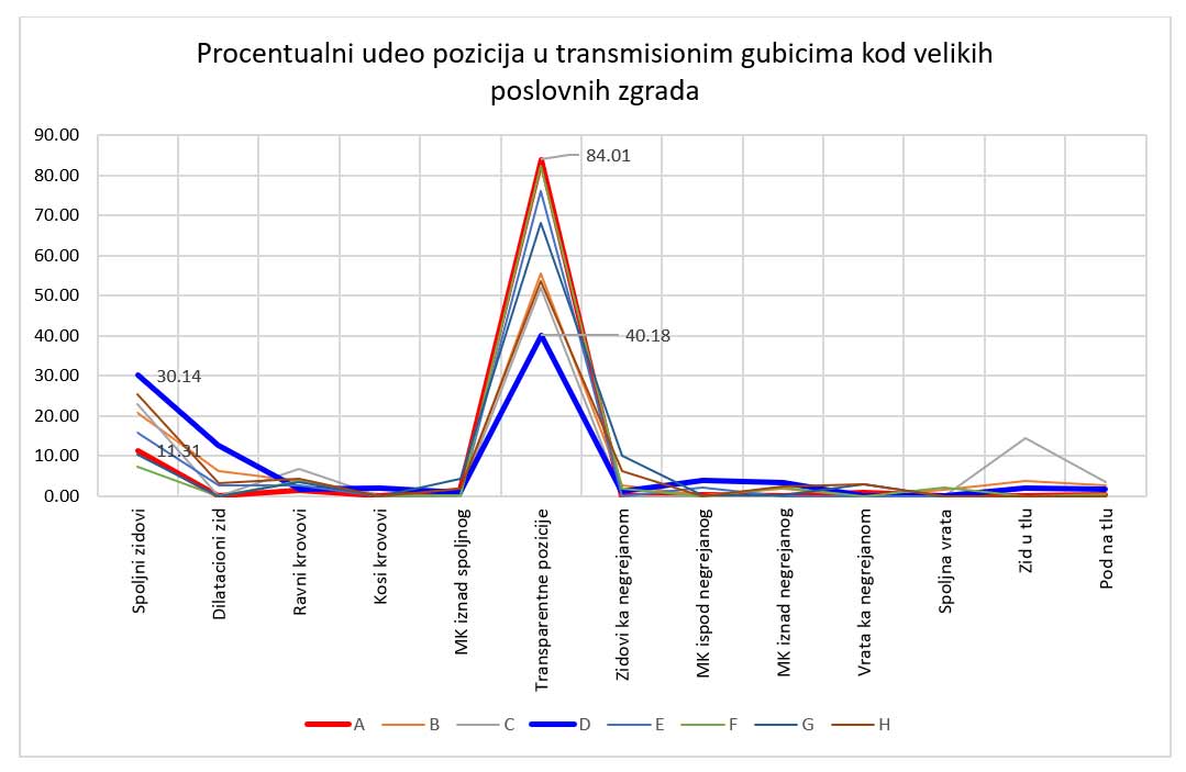 Procentualni udeo pozicija u transmisionim gubicima kod velikih poslovnih zgrada