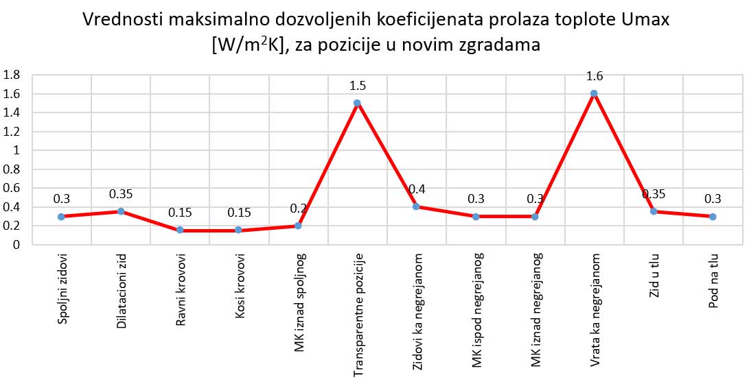 Vrednosti maksimalno dozvoljenih koeficijenata prolaza Umax [W/m2K] za pozicije u novim zgradama